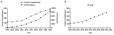 Global hotspots and trends in research on preschool children’s motor development from 2012 to 2022: a bibliometric analysis